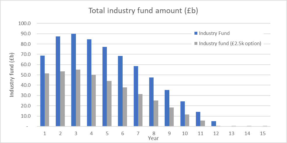 Figure 2: Total fund amount based on costs and prices from Figure 1. Fund peaks at between £55-90bn after year 3 before coming down over the next decade depending on pricing decisions made.