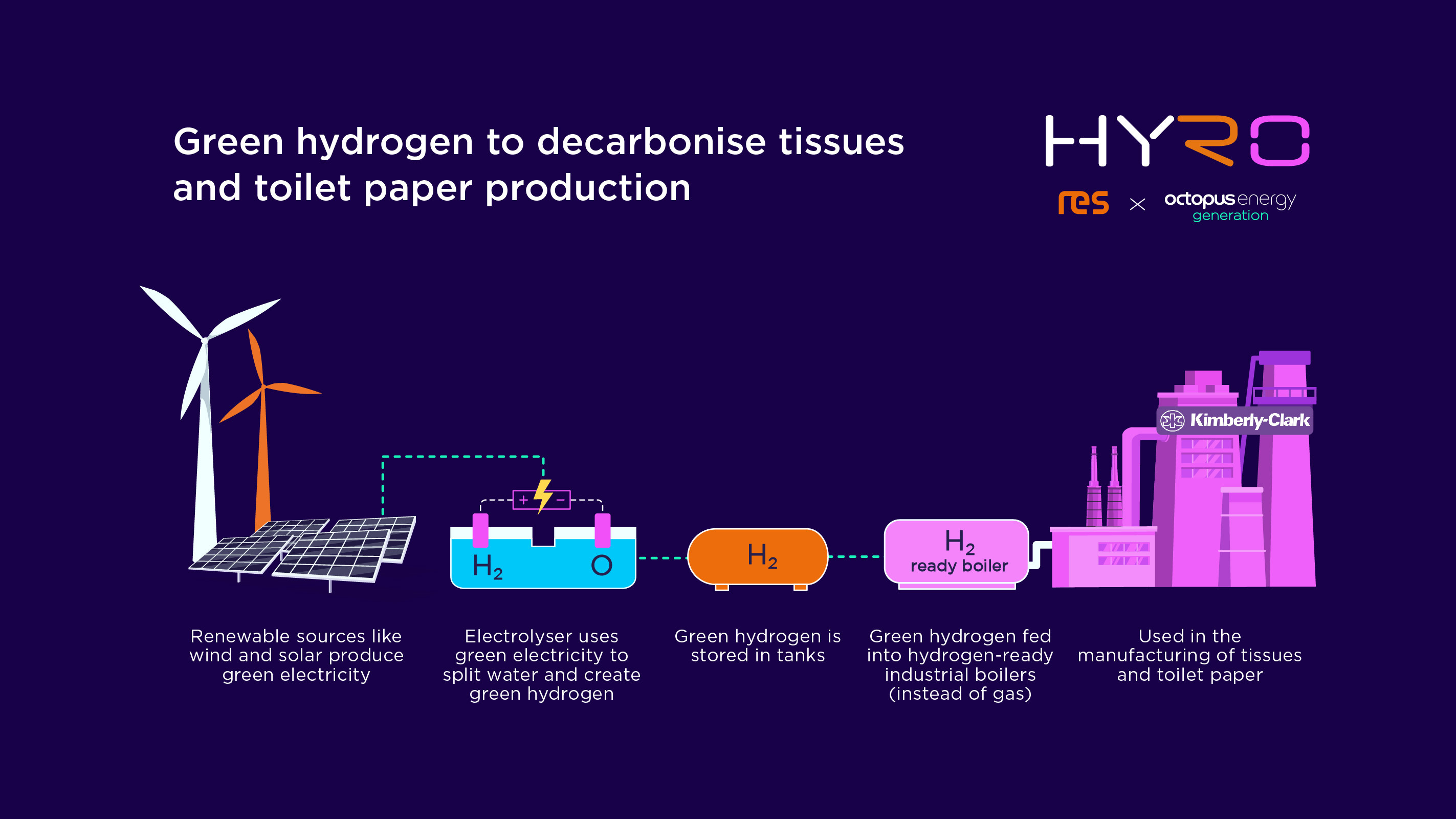 Infographic - Green hydrogen to decarbonise tissues and toilet paper production. Credit: HYRO (Octopus Energy Generation and RES JV)