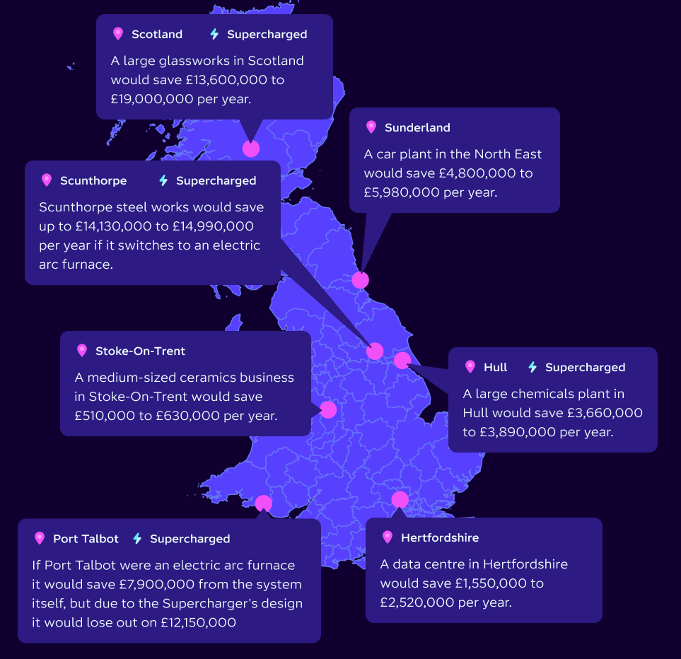 1. A car plant in the North East would save £4,800,000 to £5,980,000 per year. (Not Supercharged) 2. A medium-sized ceramics business in Stoke-On-Trent would save £510,000 to £630,000 per year. (Not Supercharged) 2. A data centre in Hertfordshire would save £1,550,000 to £2,520,000 per year. (Not Supercharged) 3. Scunthorpe steel works would save up to £14,130,000 to £15,000,000 per year if it switches to an electric arc furnace. (Supercharged) 4. A large chemicals plant in Hull would save £3,660,000 to £3,890,000 per year. (Supercharged) 5. A large glassworks in Scotland would save £13,600,000 to £19,000,000 per year. (Supercharged) 7. A large papermill in northern Wales would save £13,700,000 to £14,500,000 per year. (Supercharged)