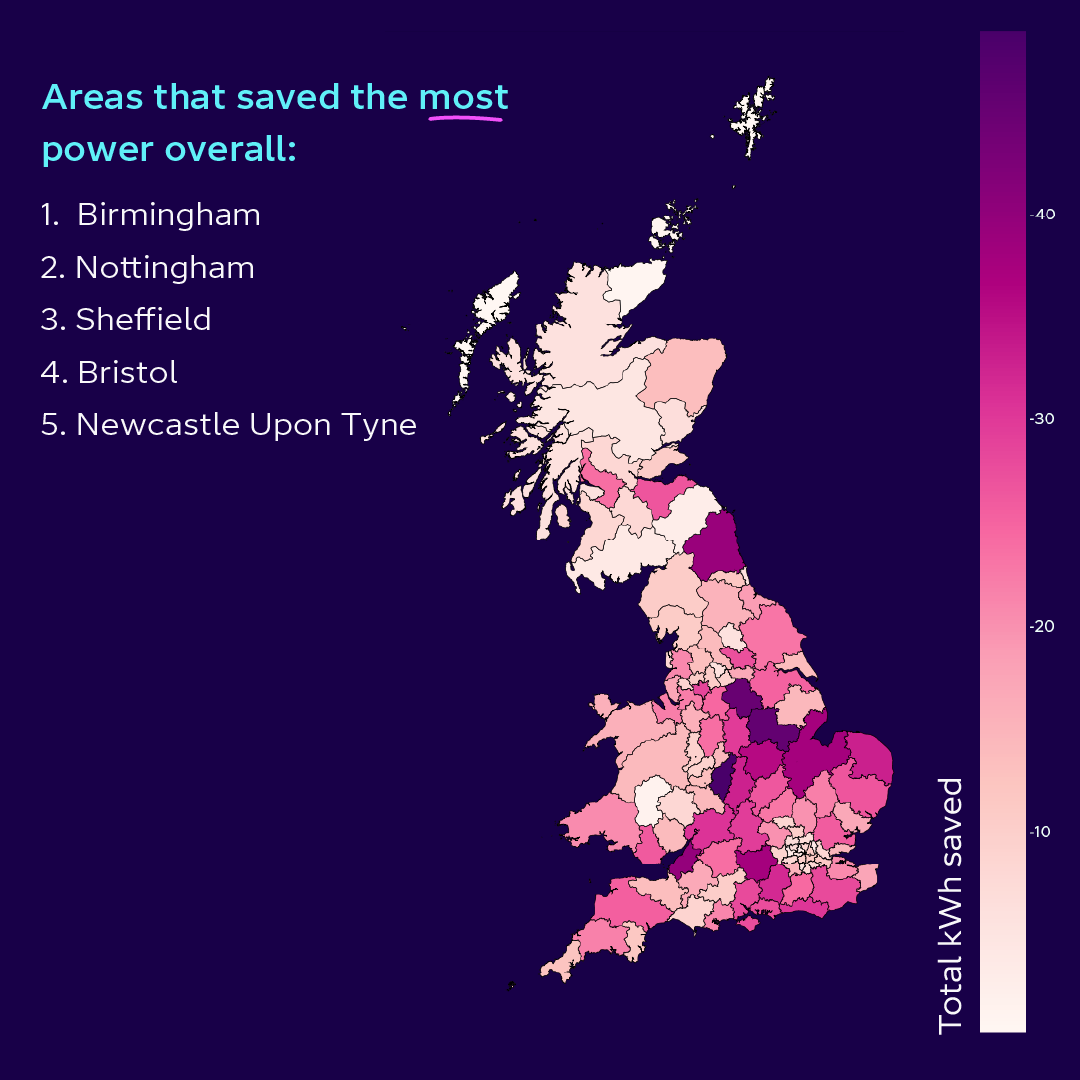 Areas that saved the most power overall: Birmingham Nottingham Sheffield Bristol Newcastle Upon Tyne