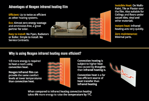 Advantages of using Nexgen Infrared heating film. Efficient: Up to twice as efficient as other heating systems. Eco: Almost zero energy wastage and emission-free a great partner for solar. Easy to install: No pipes, radiators or boiler. Simple to install. No service contracts. Invisible Heat: on walls - paint, tile, or plaster over the film. Also suitable for ceilings and floors under carpet tiles, vinyl and other materials. Instant heat: infrared heating acts very quickly. Zero maintenance: minimal parts. Why is using Nexgen infrared heating more efficient? 1/3 more energy is required to heat a room using convection head. Nexgen infrared film can provide the same comfort levels at lower temperatures than convection heat. Convection heating is subject to higher heat loss caused by droughts than infrared heating. Convection heat is a far less efficient source of heat transfer than infrared heating. When compared to infrared heating convection heating takes 6% more energy to raise the temperature by 1C.