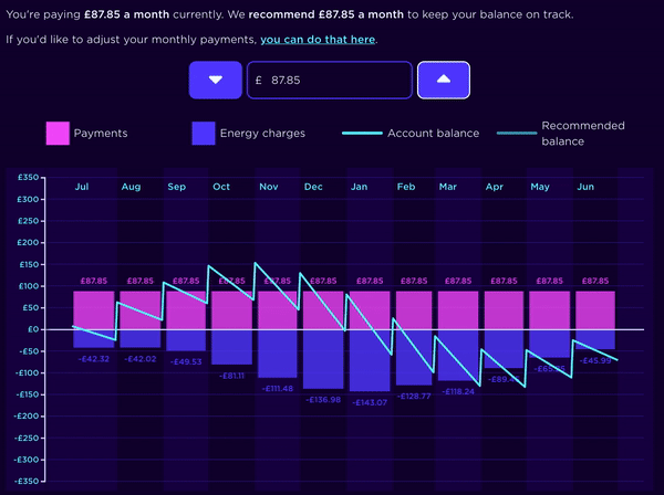 Graph showing a persons balance as it chances throughout the year.