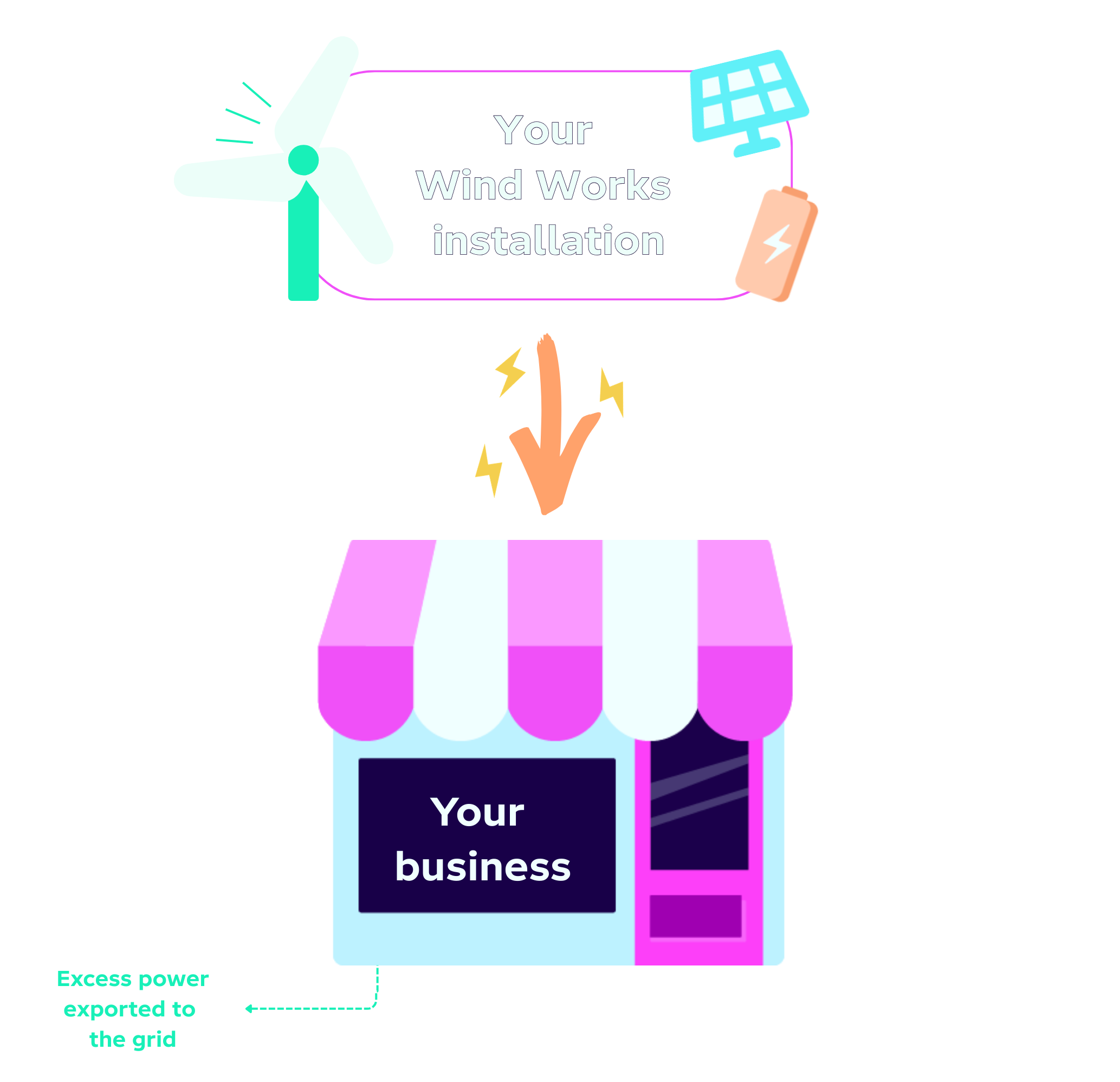Wind Works chart