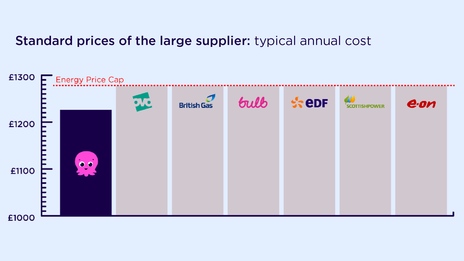 A graph of suppliers' price cap tariffs, showing Octopus cheapest