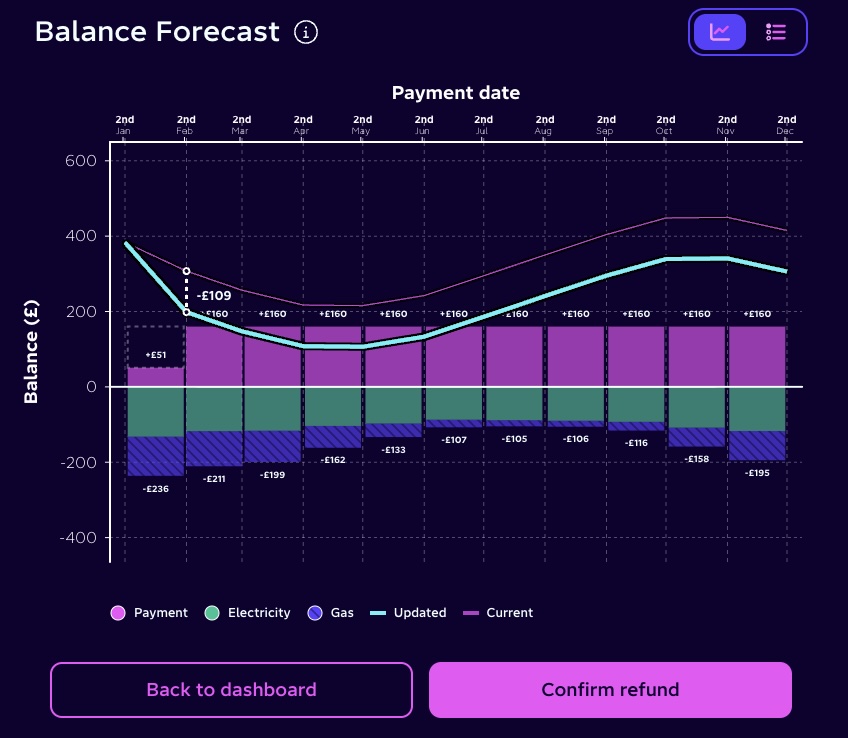 An image of our balance forecast, showing that same customer the impact of a £109 refund on their balance over the next 12 months - showing their balance dropping to around £100 by the end of April