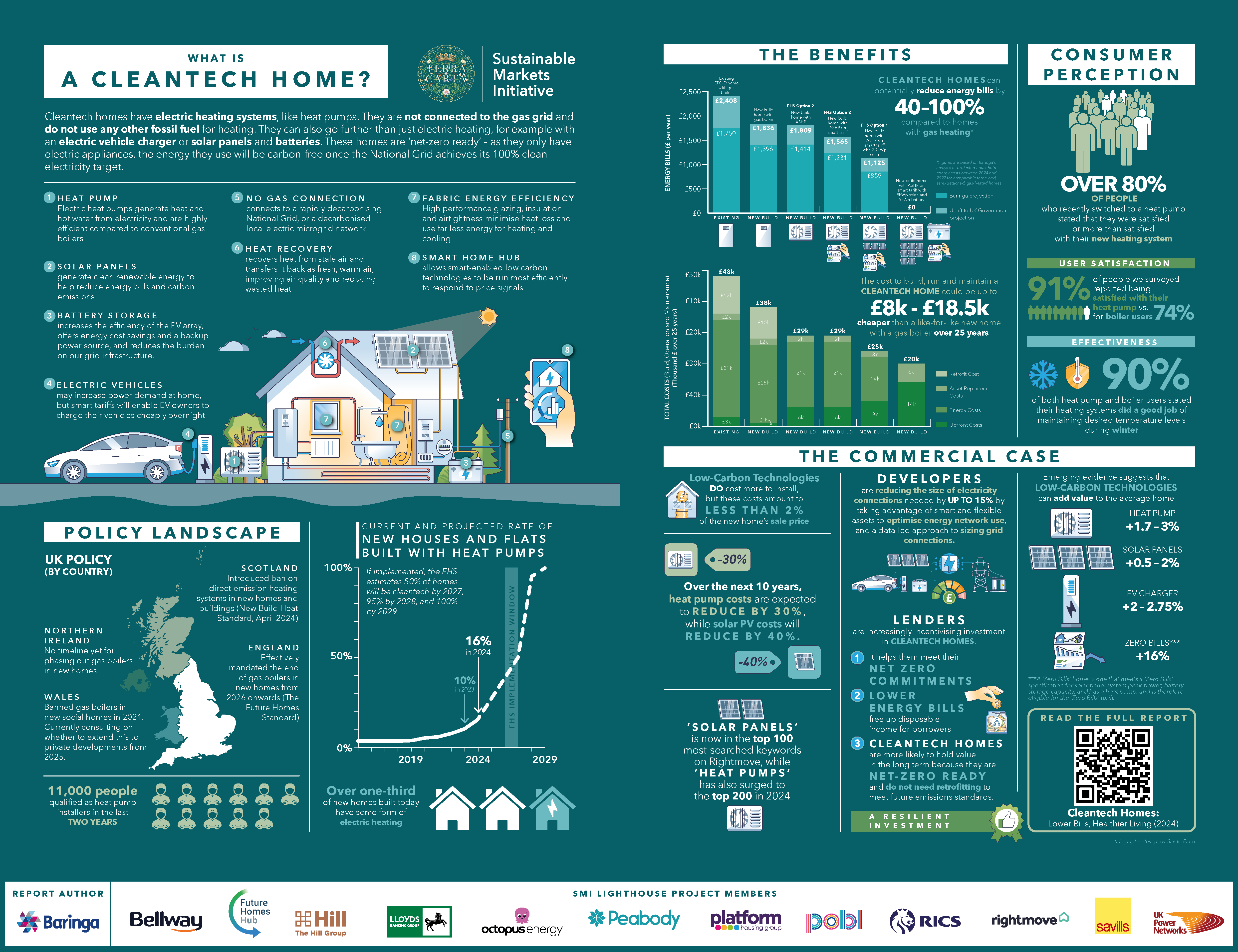 'what is a cleantech home' infographic