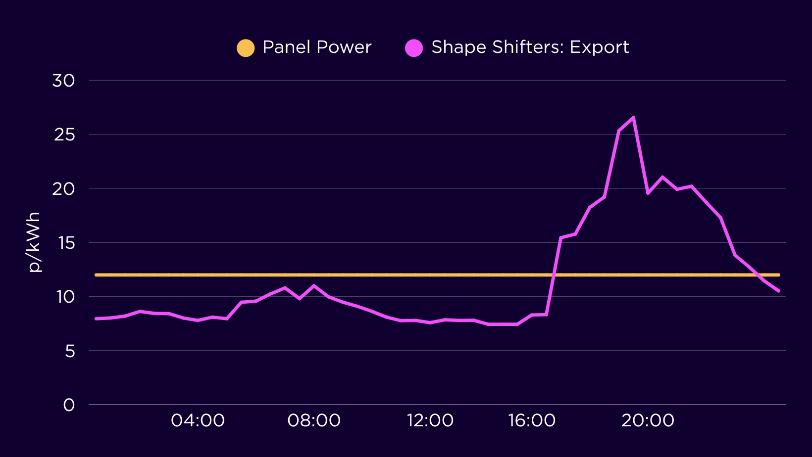 A chart comparing the prices of Shape Shifters: Export and Panel Power It's taken from a sunny day in July 2025. Panel Power offers a guaranteed 12p for the whole 24 hours. Shape Shifters: Export has more variation, including a much higher peak. At 7.30pm, customers can sell their energy for 26.55p per unit.
