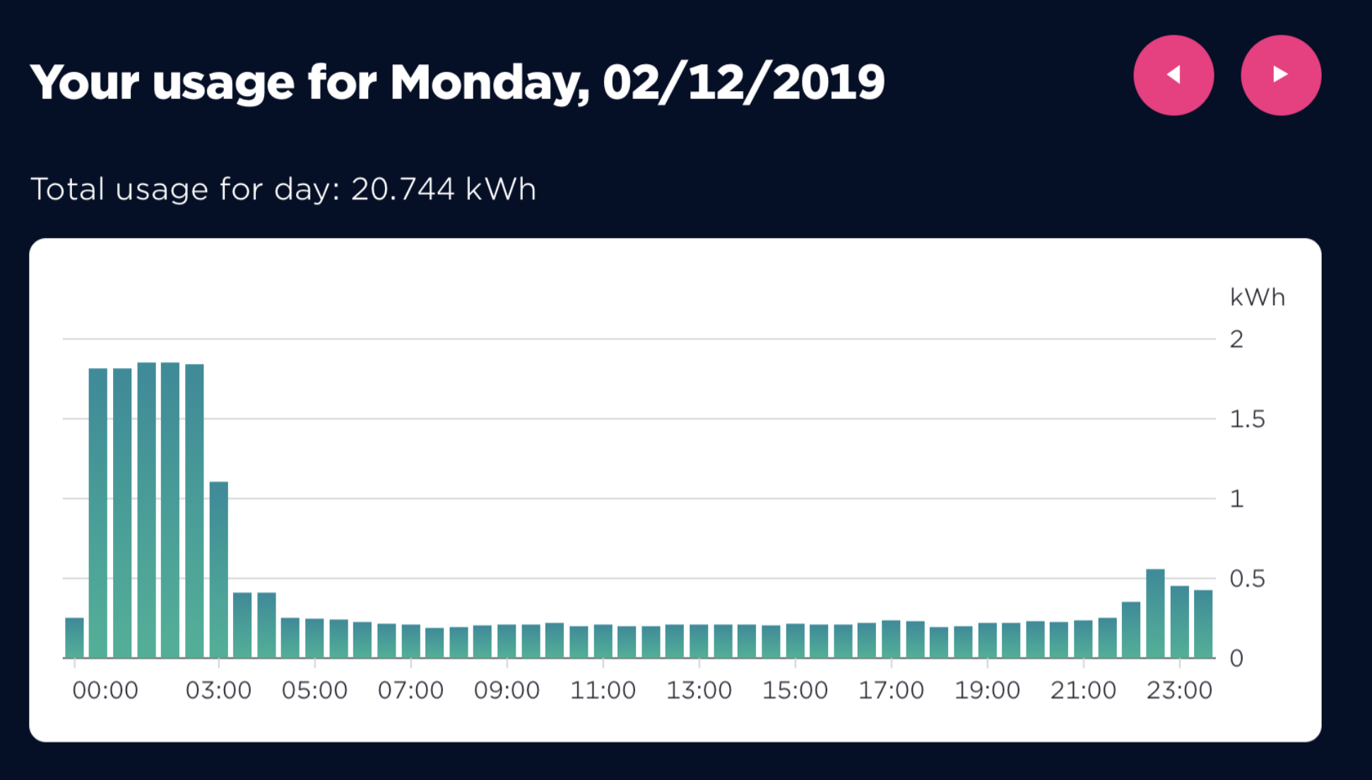 A customer’s Octopus Energy dashboard daily graph