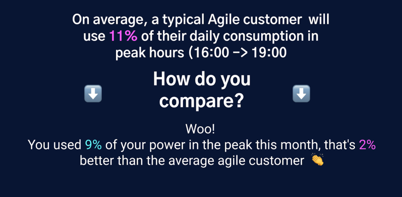 How much 'peak' energy did you use compared to the average Agile (or standard tariff) customer?
