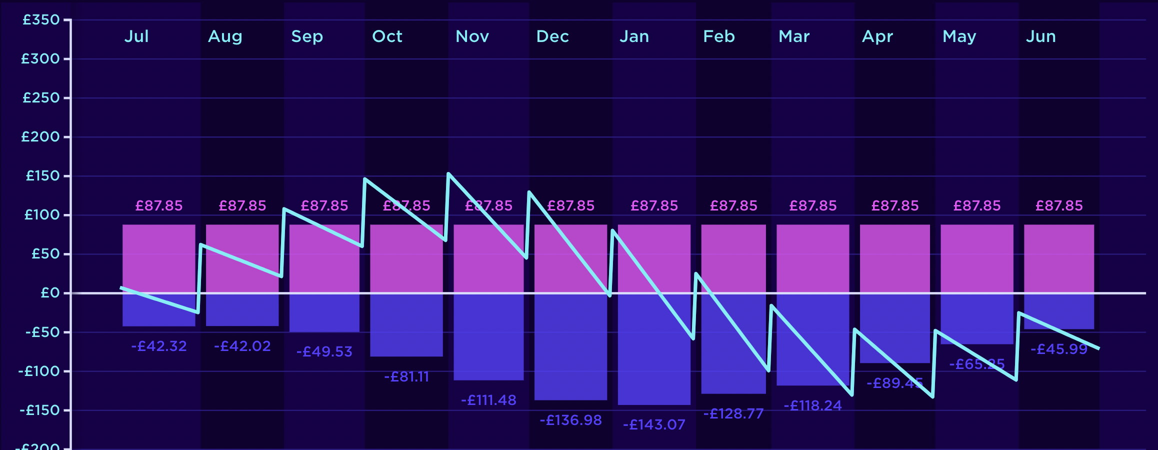 Balance forecast tool