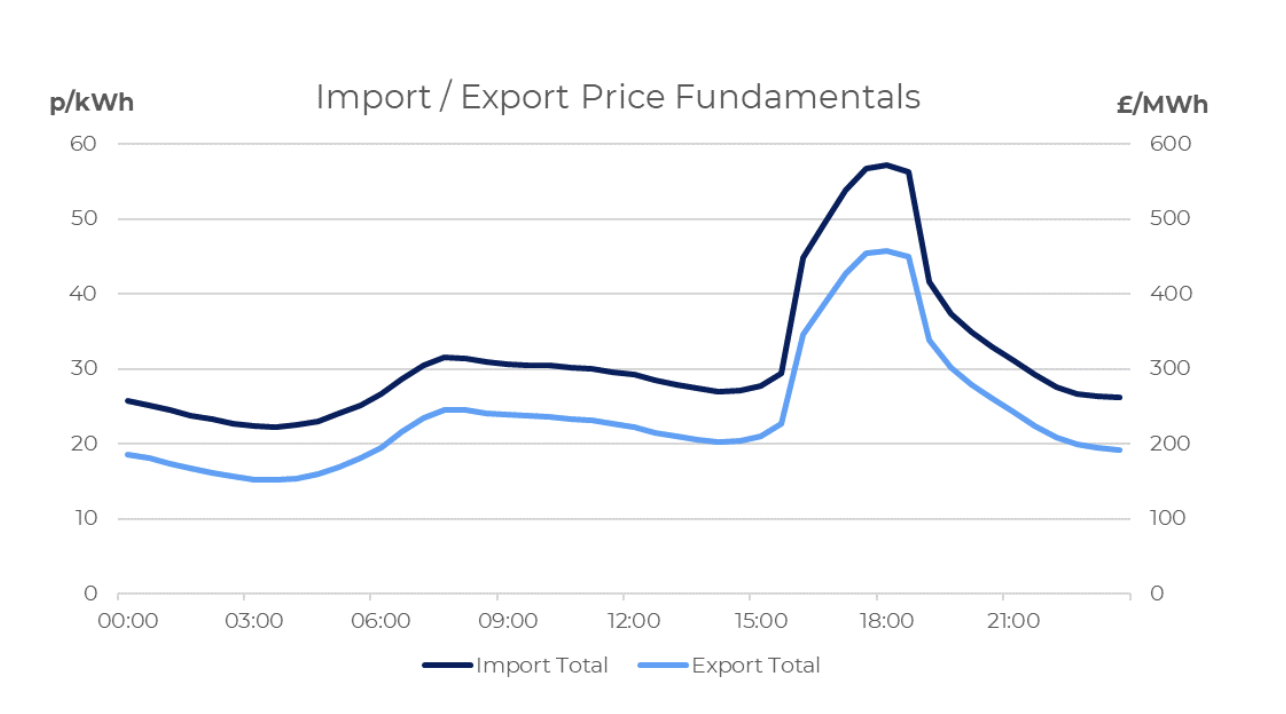 A graph with two lines, one showing prices to import energy and one showing prices to export energy.