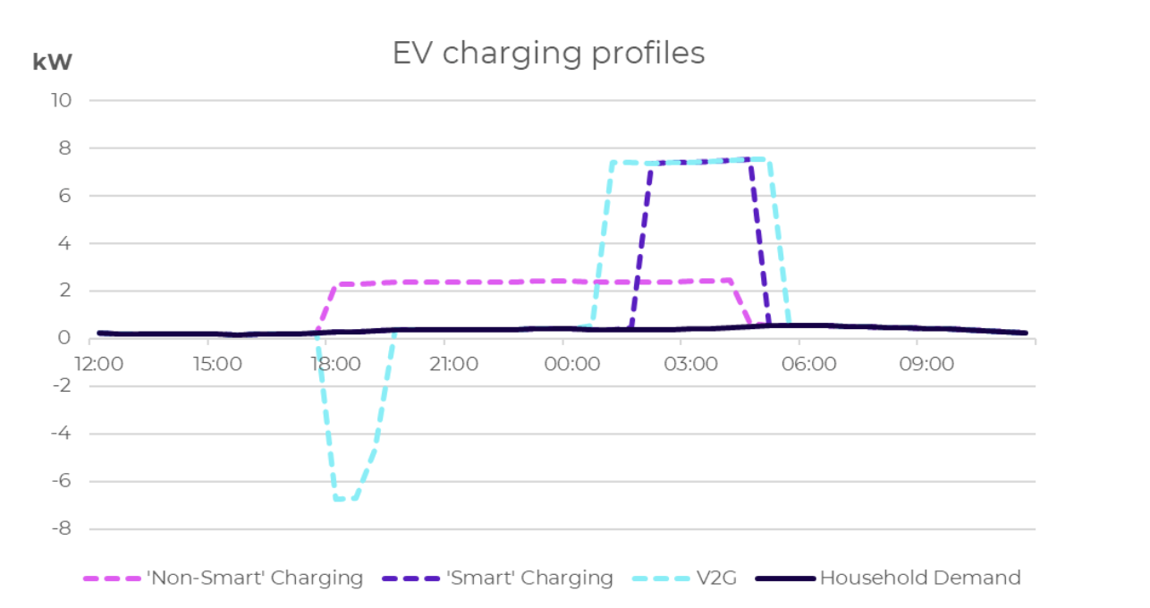 An image showing the EV charging strategies, including how long to charge them (and discharge them) for in each scenario, and at what times.