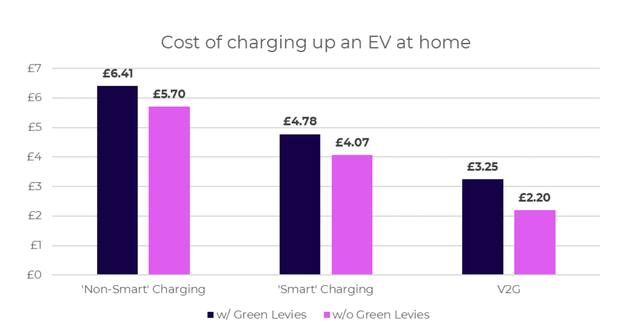A bar chart comparing the price to charge an EV under several different scenarios (Non-smart charging, smart charging, and V2G). We can then see the impact green levies currently have on each of these scenarios.