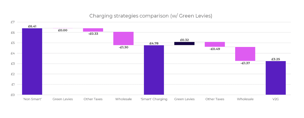 a graph that breaks down the costs of charging an ev with V2G, Smart charging, and non-smart charging