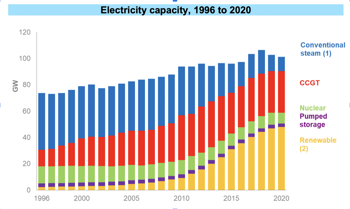 A graph showing UK Electricity Capacity 1996 to 2020