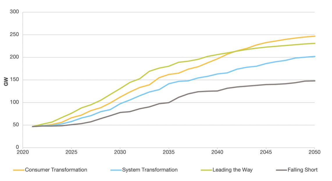 A graph showing Installed renewable generation capacity by scenarios (GW)