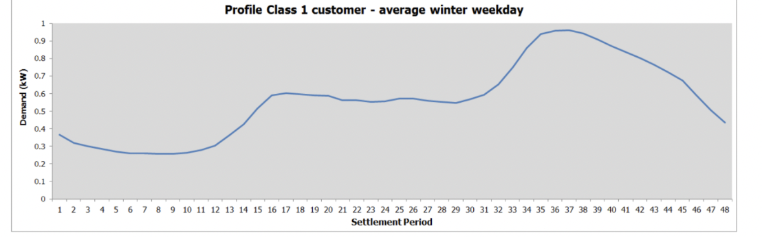 Figure 3: Profile Class 1 Customer