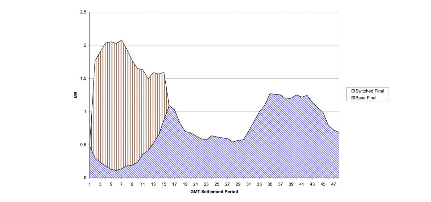 Figure 4: Profile class 2 - generally economy 7 customers