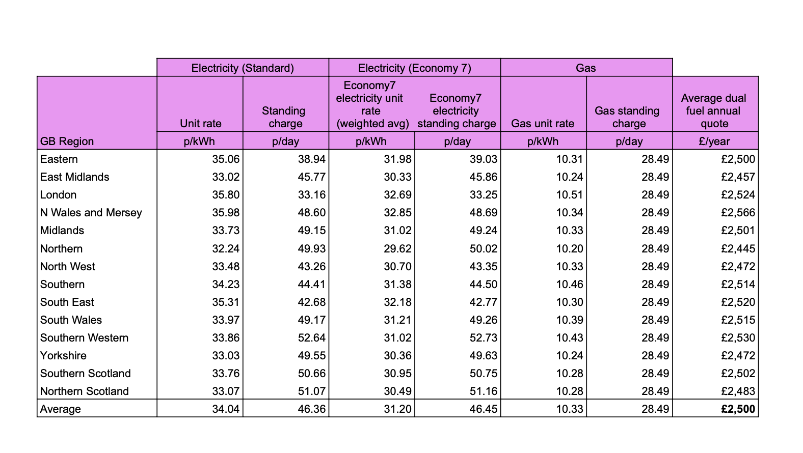 A table with information about regional rates for the Energy Price Guarantee if you pay by direct debit or smart prepayment