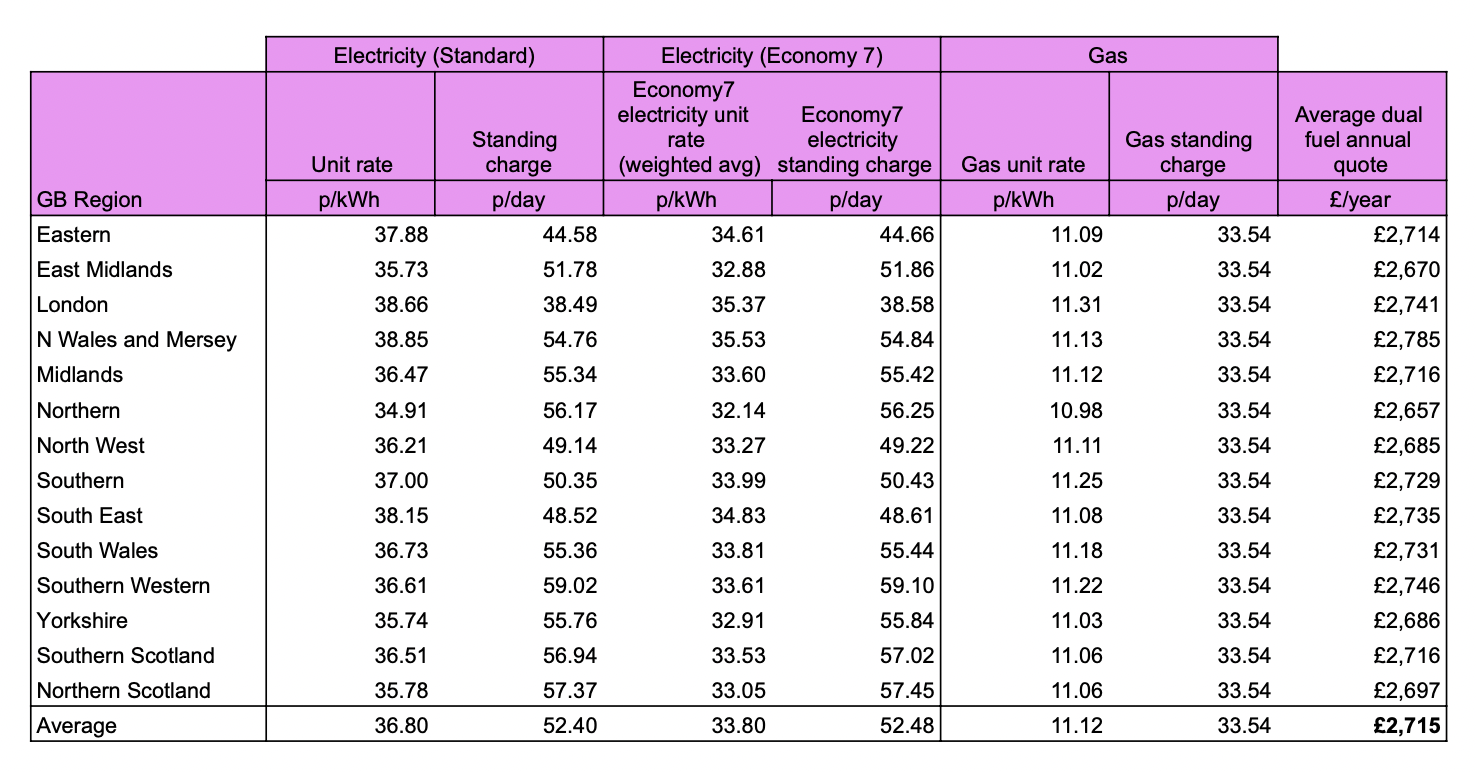 A table with information about regional rates for the Energy Price Guarantee if you pay by a method other than direct debit.