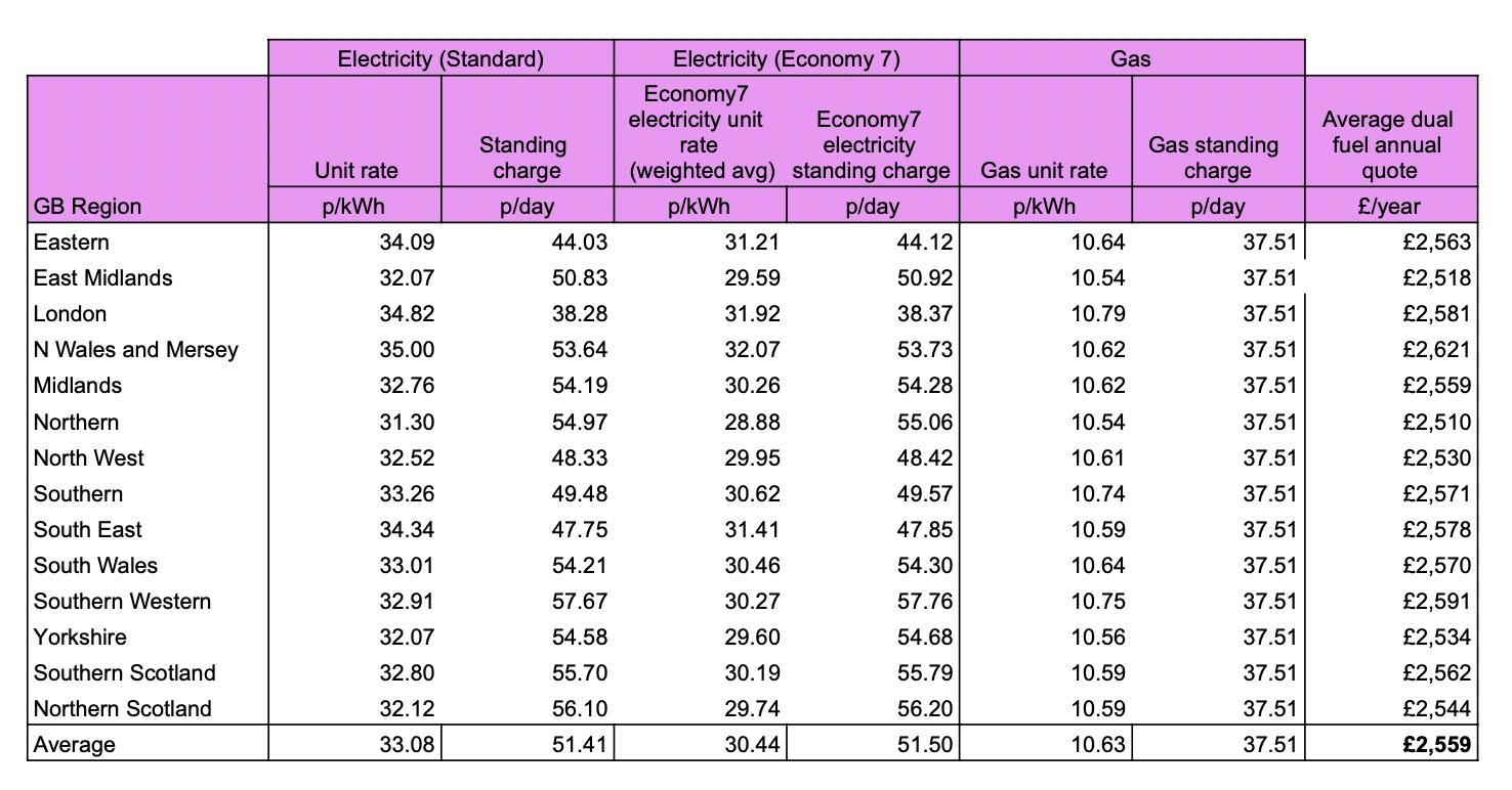 A table with information about regional rates for the Energy Price Guarantee if you pay by standard prepayment meter
