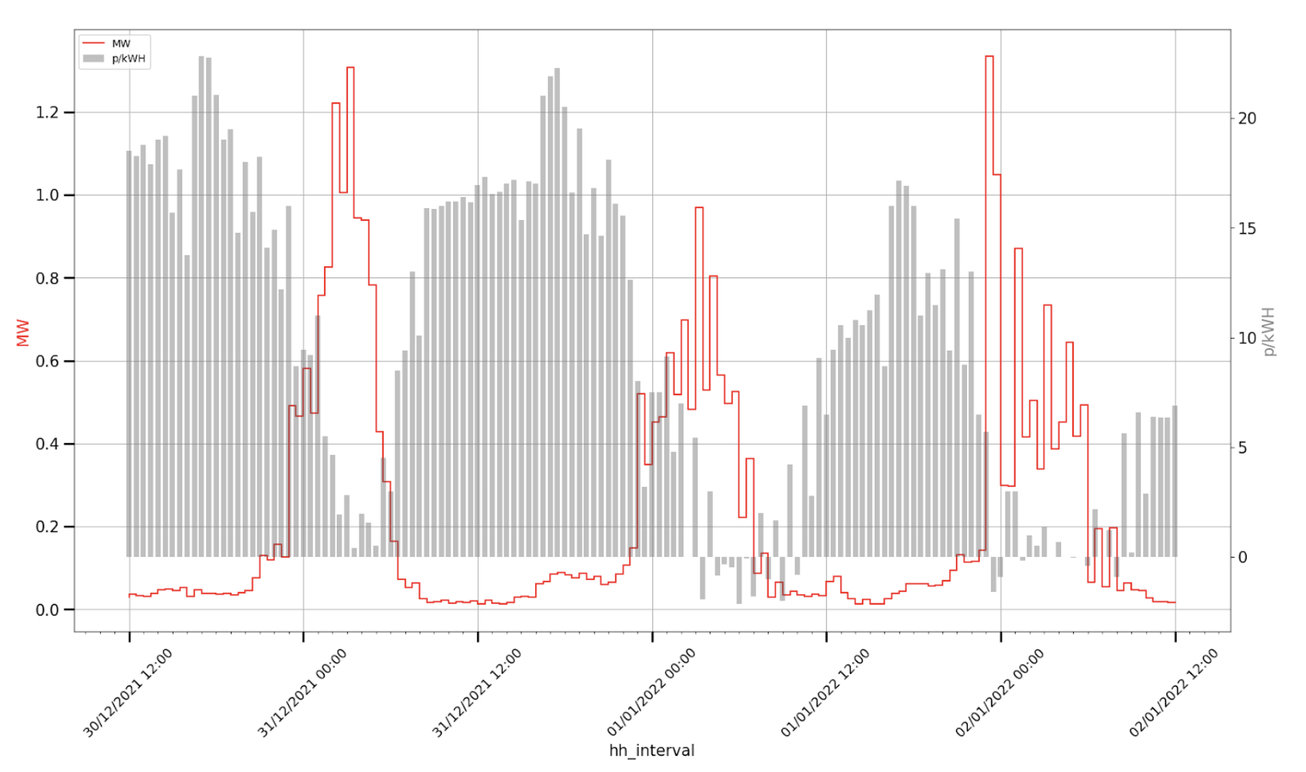 n image of a graph showing how Intelligent Octopus charging avoids times when the grid is stressed