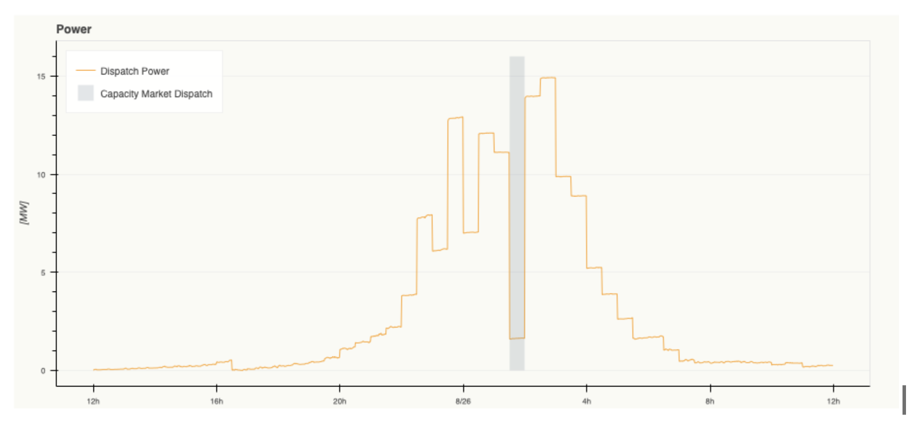 A graph showing Intelligent Octopus helping the grid when it gets overloaded