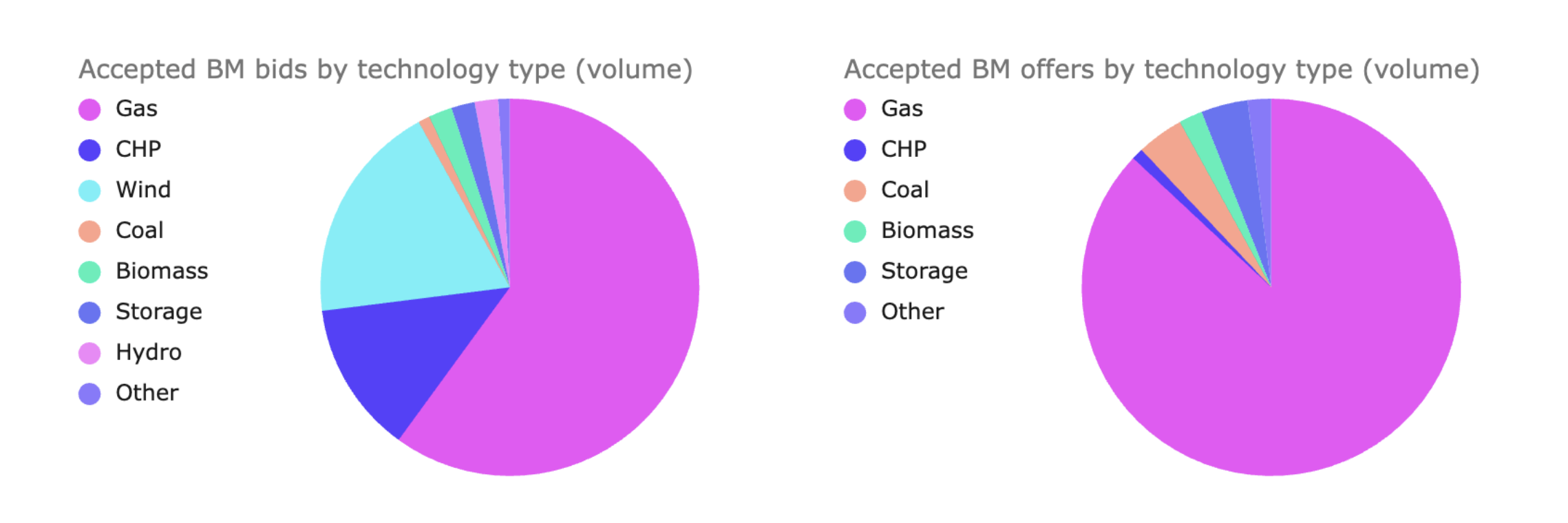 A graphic showing two pie charts, each split into different technologies,