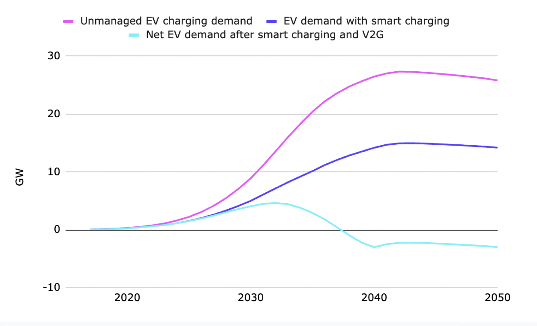 A graph showing the rise in EV energy demand if unmanaged