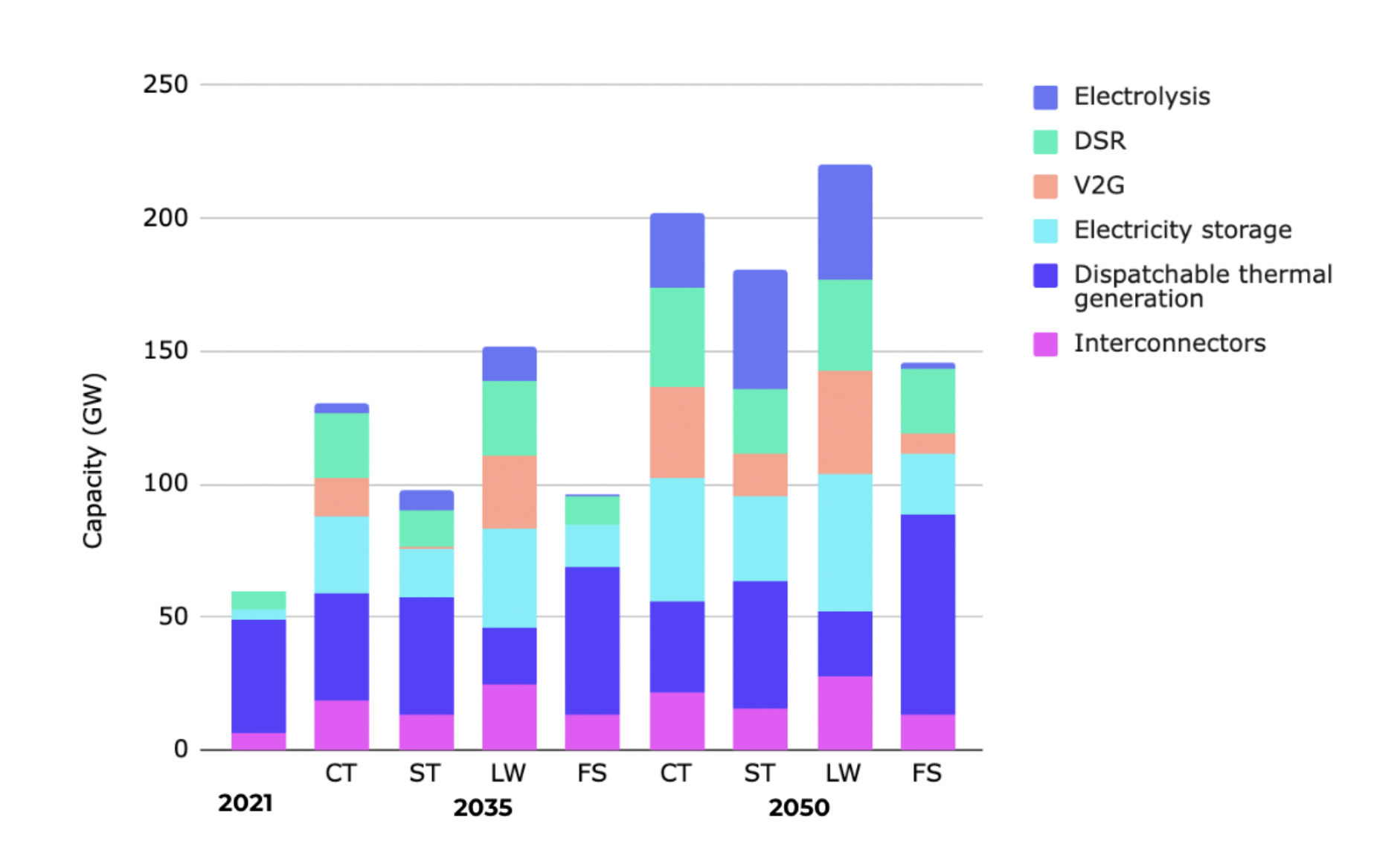 A graph showing the forecast for different flexible tech until 20150