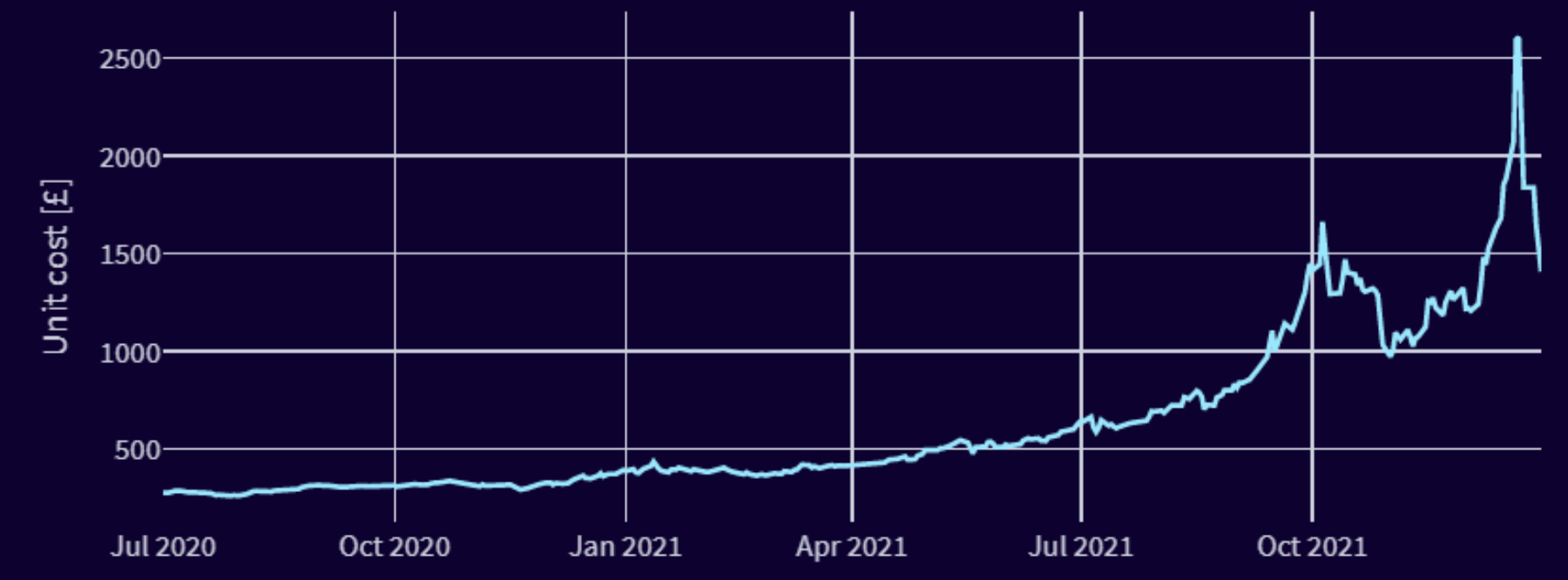 A graph showing energy prices