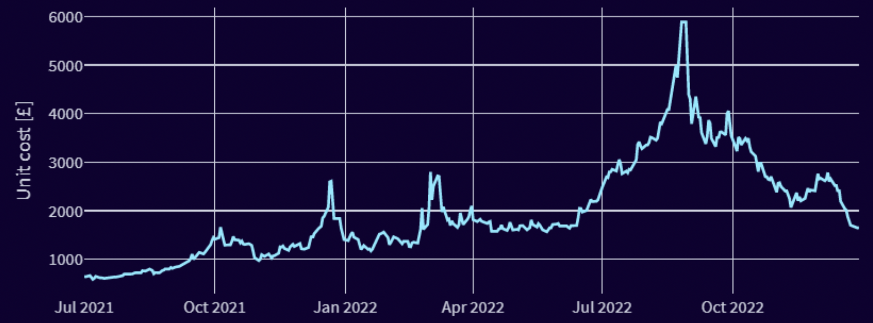 a graph showing wholesale energy prices in 2022