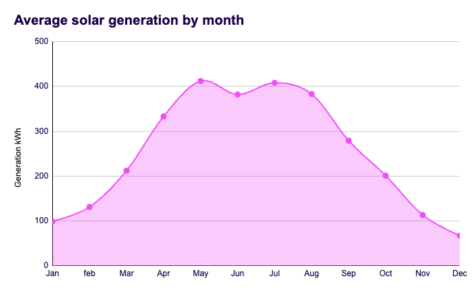 Average solar generation by month