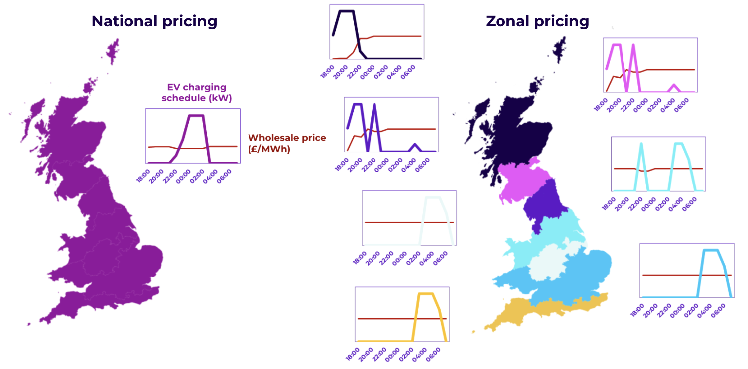 A schematic showing the change in EV charging schedules under national pricing vs zonal pricing. Under national pricing all EVs have the same charging schedule across the country, under zonal pricing there are 5 different charging schedules which are driven by differing wholesale prices across GB.