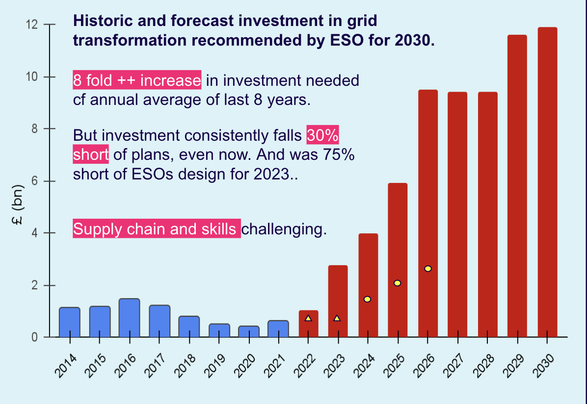 Bar chart showing historic delivered network costs vs future costs needed to meet 2030 targets. Historic costs are on average £1bn per year whereas forecast spend to meet 2030 targets average around £8bn per year.