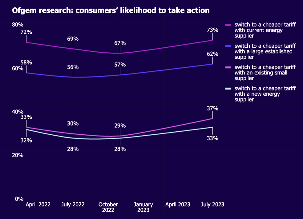 Ofgem research: interest in participating in the market is growing once more - and people are not simply considering switching suppliers
