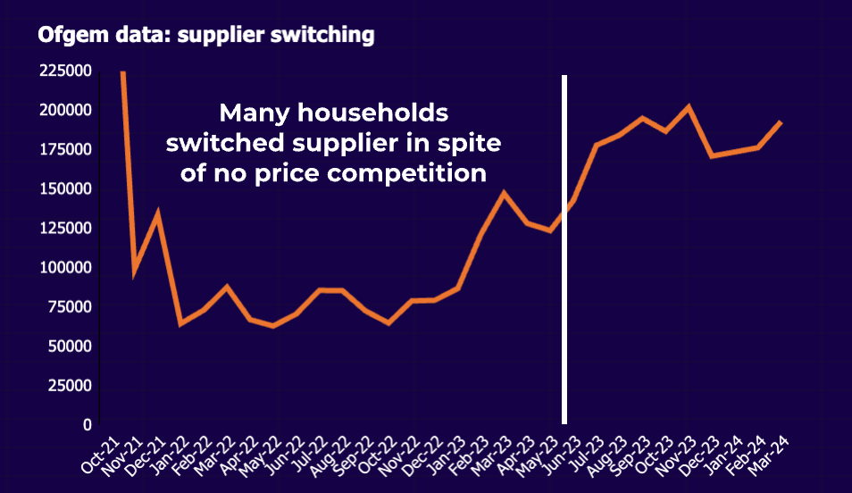 A graph showing supplier switching on the rise after the ban was introduced