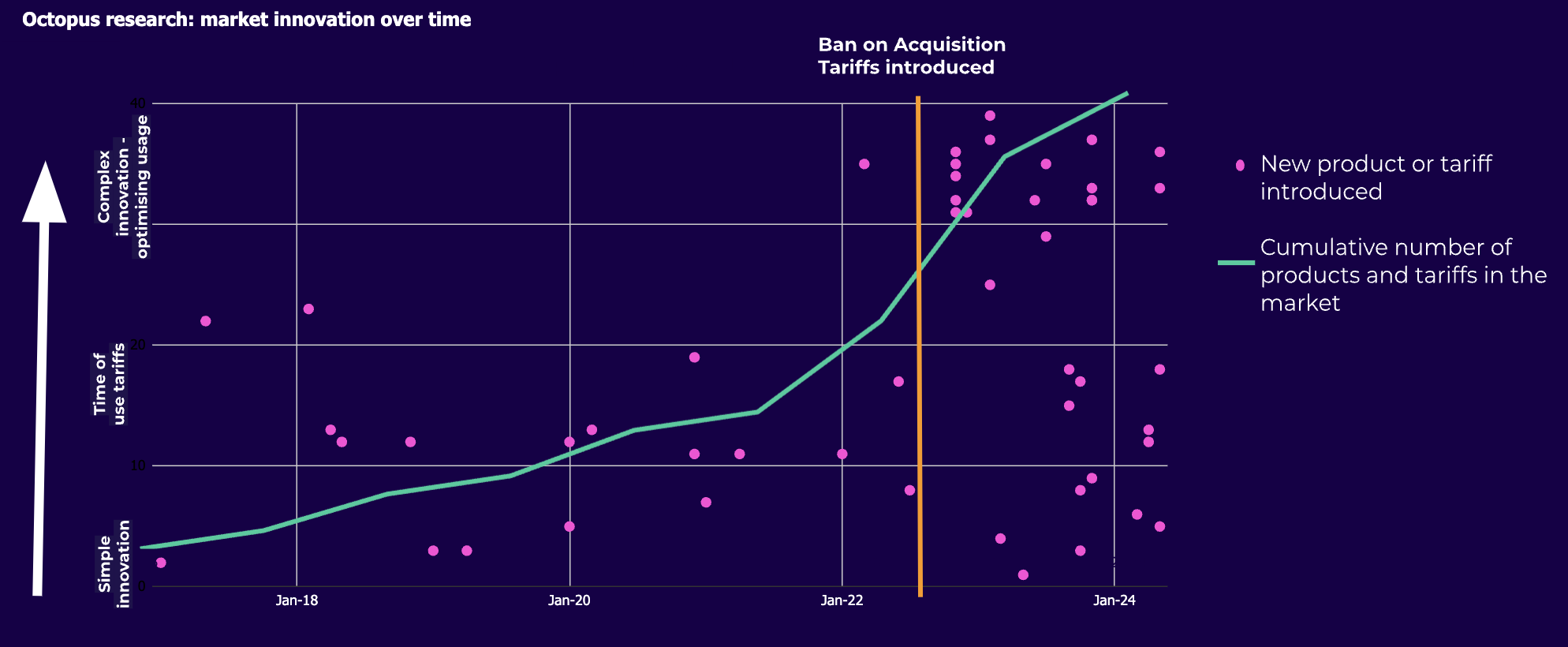 A graph showing the number of innovative smart tariffs in the market rapidly increasing after the ban on acquisition-only tariffs