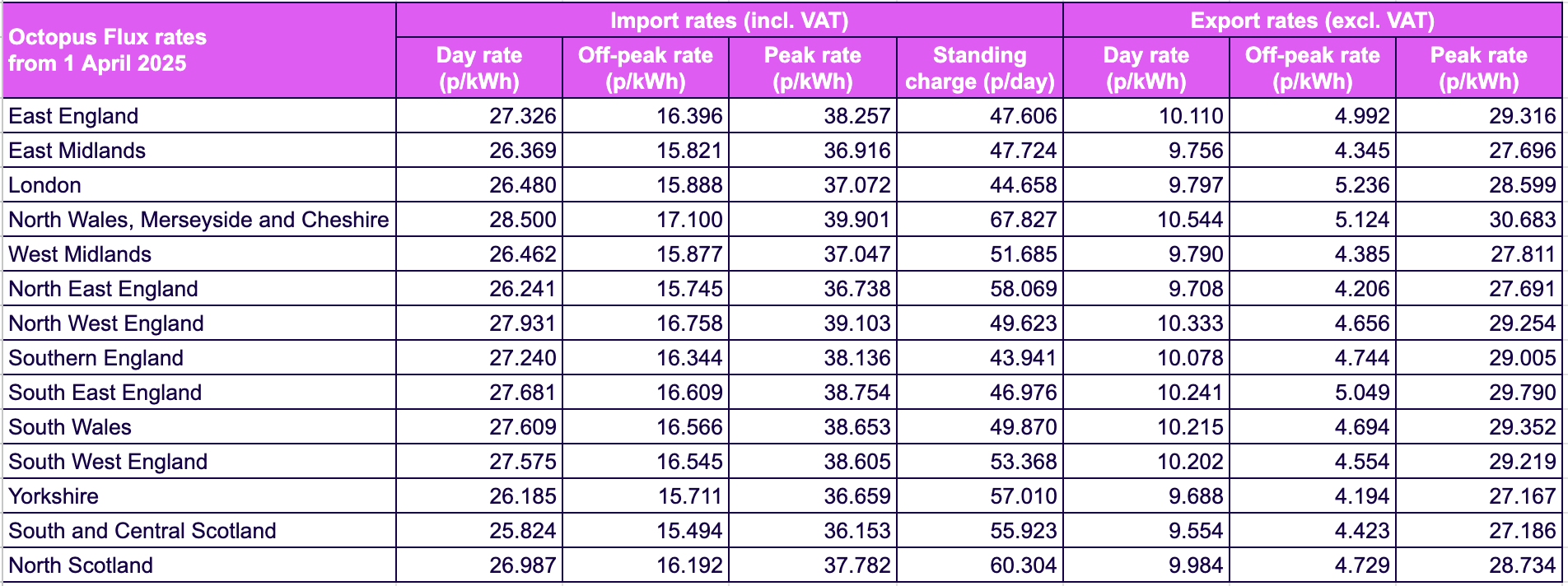 "Octopus Flux rates  from 1 April 2025"	Import rates (incl. VAT)				Export rates (excl. VAT)		 	Day rate (p/kWh)	Off-peak rate (p/kWh)	Peak rate (p/kWh)	Standing charge (p/day)	Day rate (p/kWh)	Off-peak rate (p/kWh)	Peak rate (p/kWh) East England	27.326	16.396	38.257	47.606	10.110	4.992	29.316 East Midlands	26.369	15.821	36.916	47.724	9.756	4.345	27.696 London	26.480	15.888	37.072	44.658	9.797	5.236	28.599 North Wales, Merseyside and Cheshire	28.500	17.100	39.901	67.827	10.544	5.124	30.683 West Midlands	26.462	15.877	37.047	51.685	9.790	4.385	27.811 North East England	26.241	15.745	36.738	58.069	9.708	4.206	27.691 North West England	27.931	16.758	39.103	49.623	10.333	4.656	29.254 Southern England	27.240	16.344	38.136	43.941	10.078	4.744	29.005 South East England	27.681	16.609	38.754	46.976	10.241	5.049	29.790 South Wales	27.609	16.566	38.653	49.870	10.215	4.694	29.352 South West England	27.575	16.545	38.605	53.368	10.202	4.554	29.219 Yorkshire	26.185	15.711	36.659	57.010	9.688	4.194	27.167 South and Central Scotland	25.824	15.494	36.153	55.923	9.554	4.423	27.186 North Scotland	26.987	16.192	37.782	60.304	9.984	4.729	28.734