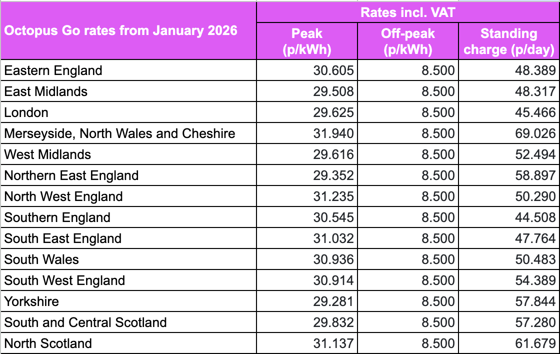 Octopus Go rates from January 2026