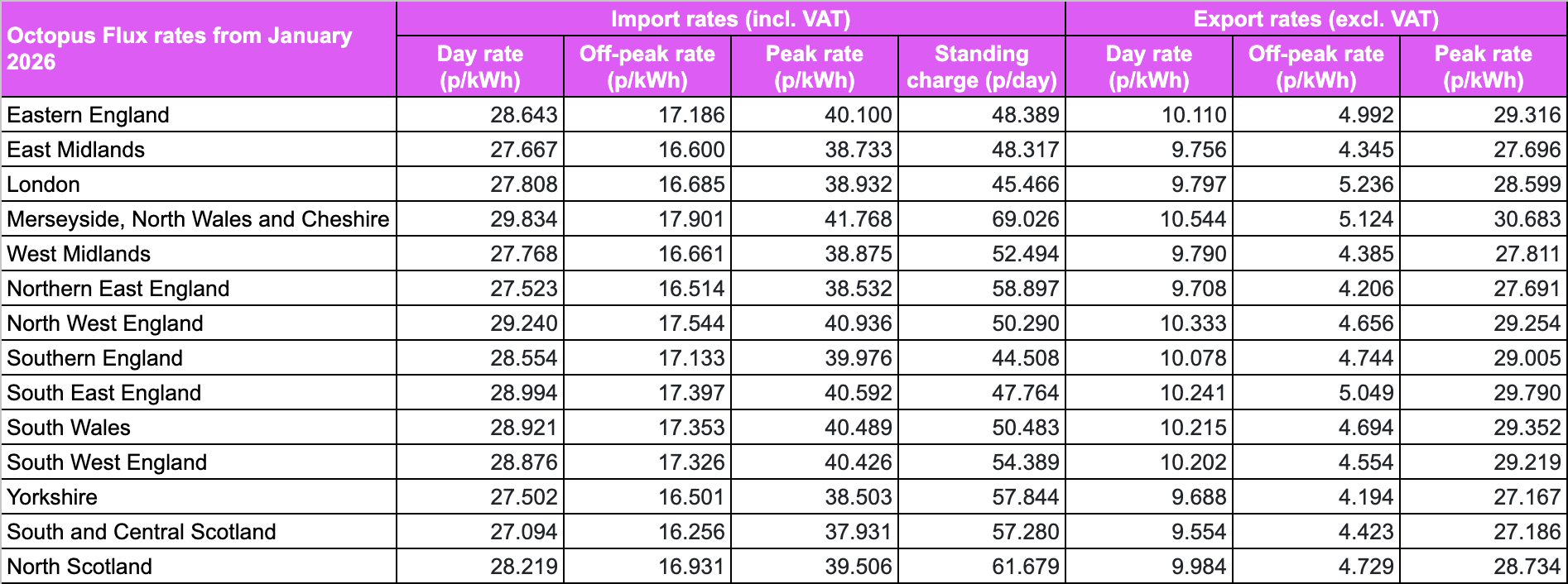"Octopus Flux rates from January 2026"