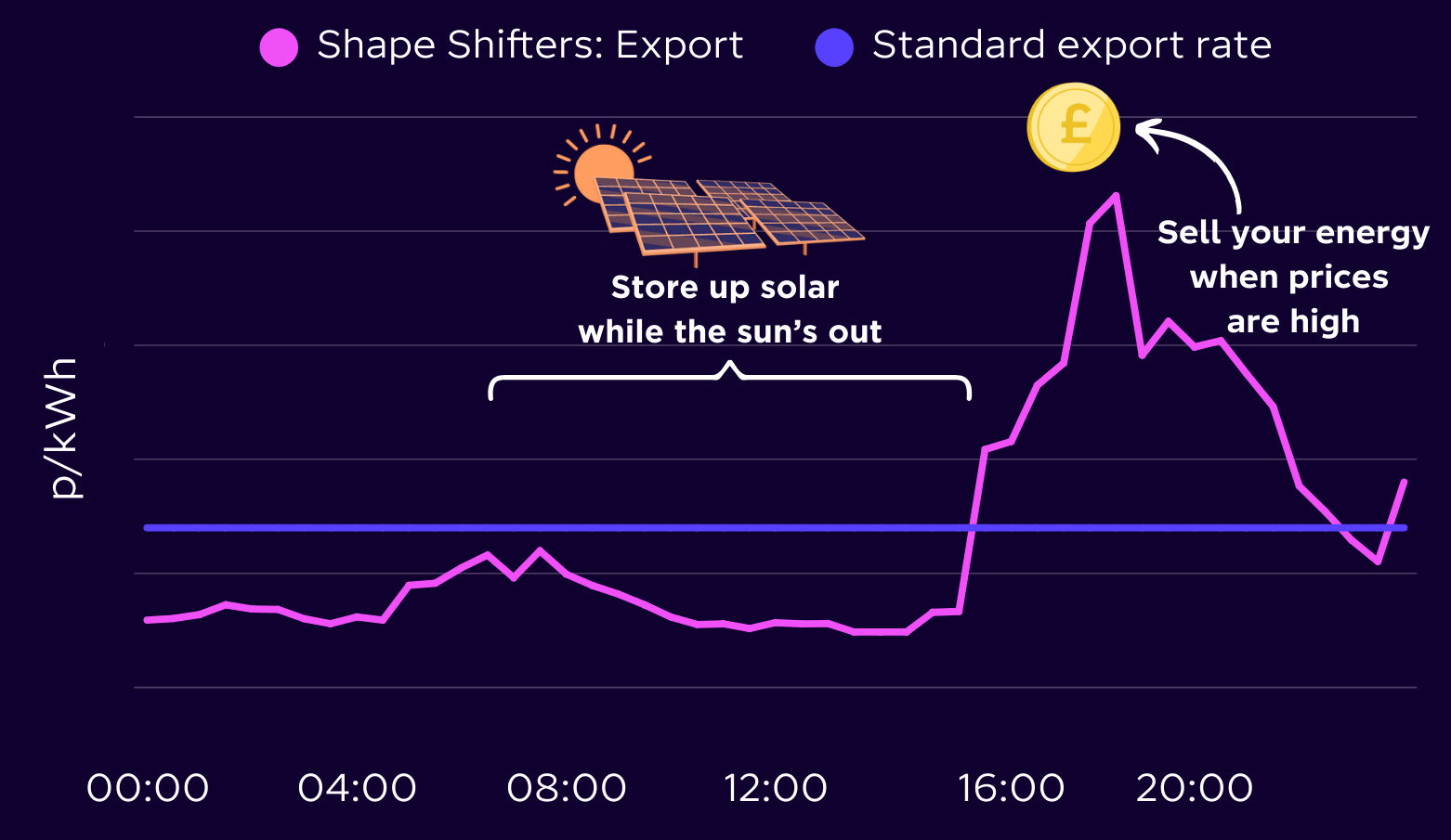 Shape Shifters: Export rates over the course of a sunny day