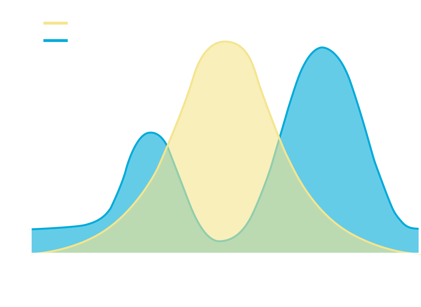 A graph plotting solar generation throughout the day against domestic energy consumption throughout the day. The peaks do not line up.