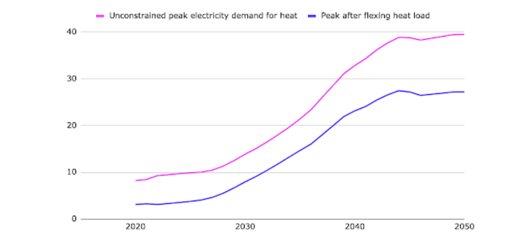 Source: National Grid ESO Future Energy Scenarios 2022, Consumer Transformation Scenario. Note that flexible heating load includes storage heaters, Hybrid Heat Pumps, District Heat, and thermal storage.