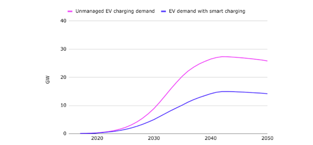 Source: National Grid ESO Future Energy Scenarios 2022, Consumer Transformation Scenario. Note that flexible heating load includes storage heaters, Hybrid Heat Pumps, District Heat, and thermal storage.