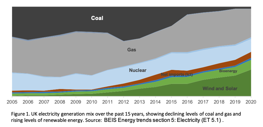 Figure 1. a graph showing the UK electricity generation mix over the past 15 years. It shows declining levels of coal and gas, and rising levels of renewable energy. Source. BEIS Energy trends section 5: electricity (ET 5.1).