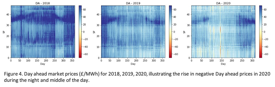 Figure 4. Three graphics showing day ahead market prices (£/MWh) for 2018, 2019 and 2020, illustrating the rise in negative day ahead prices in 2020 during the night and middle of the day.