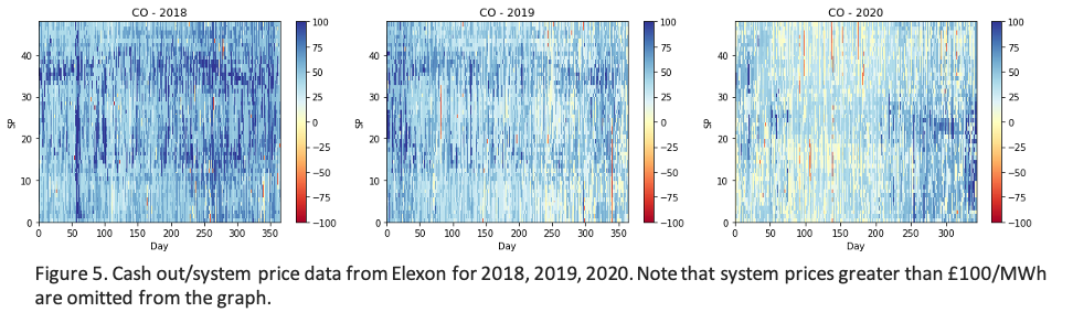 Figure 5. Three graphics showing cash out/system price data from Elexon for 2018, 2019 and 2020. Note that system prices greater than £100/MWh are omitted from the graph.