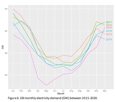 Figure 6. A graph  showing GB monthly electricity demand (in GW) between 2015-20. It dips in summer and rises towards winter.