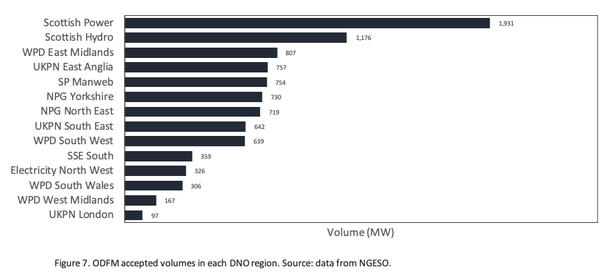 Figure 7. A bar chart showing ODFM accespted volumes in each DNO region. Source: data from NGESO.